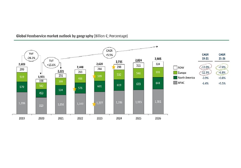 Per il Foodservice Market Monitor di Deloitte, la ristorazione europea ritornerà ai livelli pre-Covid nel 2023 Per il Foodservice Market Monitor di Deloitte, la ristorazione europea ritornerà ai livelli pre-Covid nel 2023